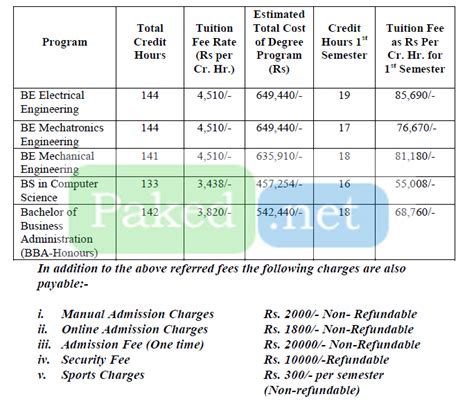 Fee Structure - Air University (AU), Islamabad