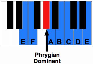 Phrygian Scale Mode E Major, Major Scale, Phrygian Mode, Jazz Songs ...