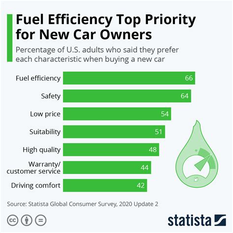 Chart: Fuel efficiency is top priority for new car buyers | World ...