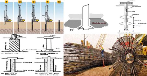 Pile Foundations | Deep Foundations | Pile Construction