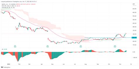 Netflix Stock Price Forecast as Bottoming Signs Emerge