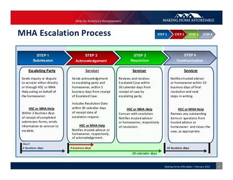 MHA Case Escalation Process