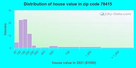 78415 Zip Code (Corpus Christi, Texas) Profile - homes, apartments ...