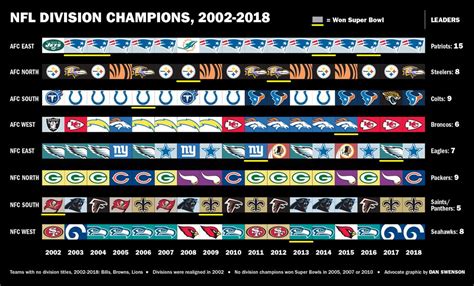 NFL Division Champions, 2002-2018 | Saints | nola.com