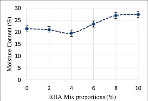 Water absorption variation of fired clay brick with different RHA content | Download Scientific ...