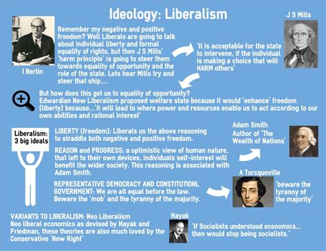 Ideology of Liberalism | learn1