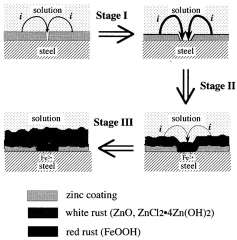 Schematic diagrams for interpreting the corrosion mechanism of... | Download Scientific Diagram