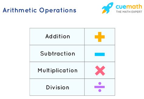 Arithmetic Operations - Examples | Basic Arithmetic Operators