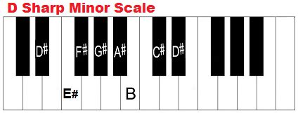 Key of D sharp minor, chords