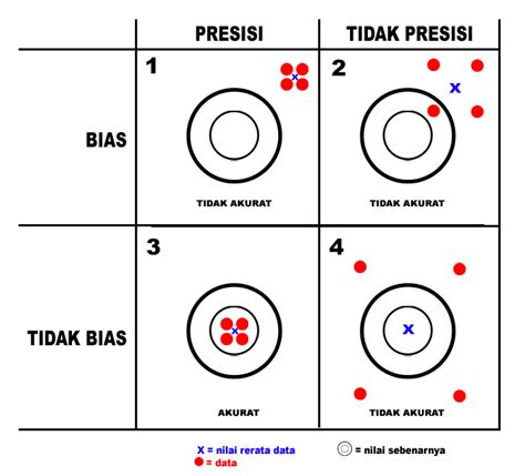 Contoh Akurasi Dan Presisi