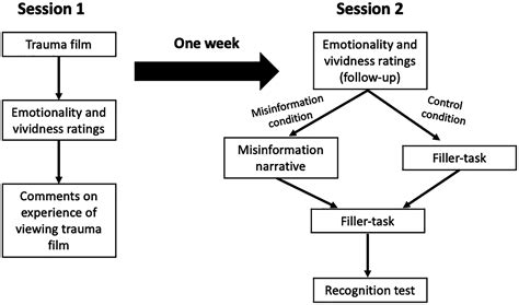 Misinformation effects in an online sample: results of an experimental ...