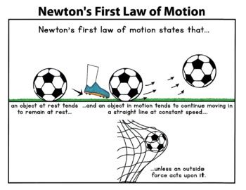 CC Cycle 2 Week 16: How to Draw Newton's First Law of Motion | TpT