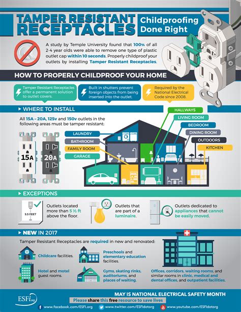 Tamper Resistant Receptacles: Childproofing Done Right - Electrical ...