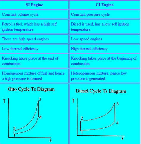 SI Engine & CI Engine - MechanicsTips