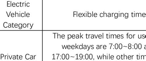 ELECTRIC VEHICLE CHARGING HOURS | Download Scientific Diagram