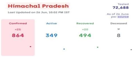 Himachal Pradesh COVID-19 update of June 2020. | Download Scientific ...