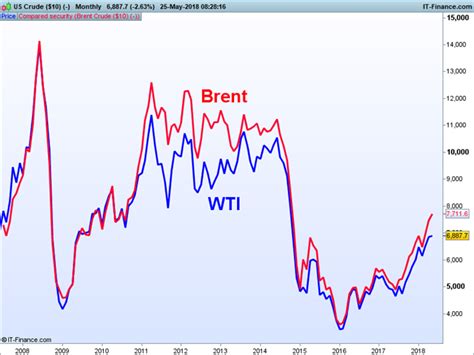 WTI vs Brent: Top 5 Differences Between WTI and Brent Crude Oil