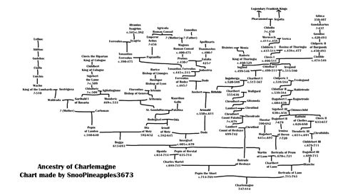 Charlemagne Family Tree