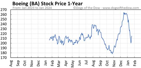 BA Stock Price Today (plus 7 insightful charts) • Dogs of the Dow