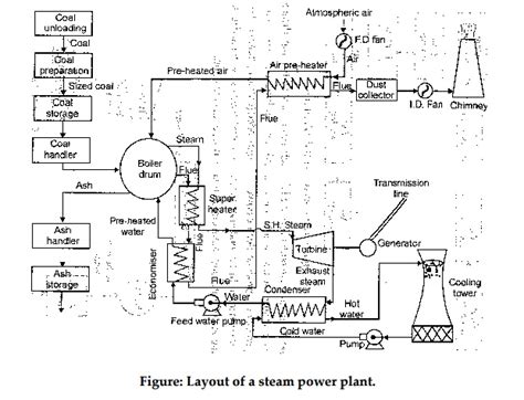 Working of thermal power plant