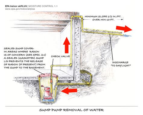 Drain tile with a sump pump system | Building America Solution Center