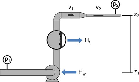 Bernoulli's Equation | Neutrium