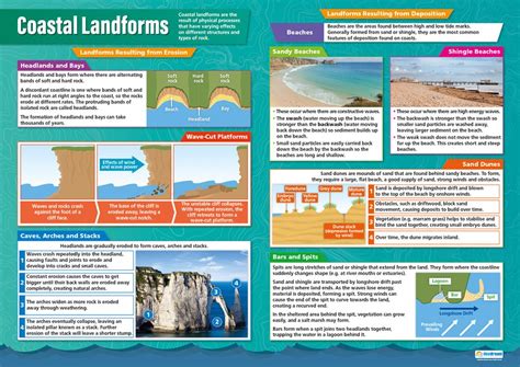 Buy Coastal Landforms | Geography s | Laminated Gloss Paper measuring ...