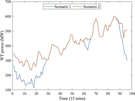 Wind power generations in Scenarios 1 and 2. | Download Scientific Diagram