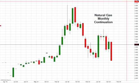 Natural Gas Futures Trading - Prices, News, DOW Futures - Cannon Trading