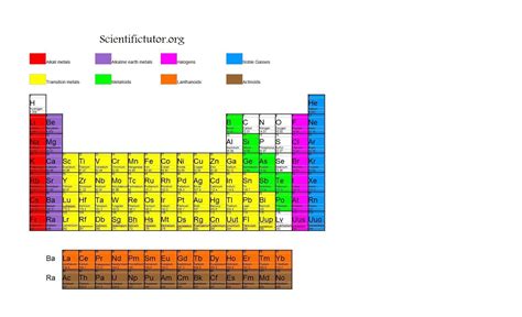 Chem – Further Divisions of the Periodic Table | Scientific Tutor