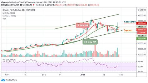 Bitcoin Price Prediction: BTC/USD Rejects Further Upside, Price Trades Below $34,000