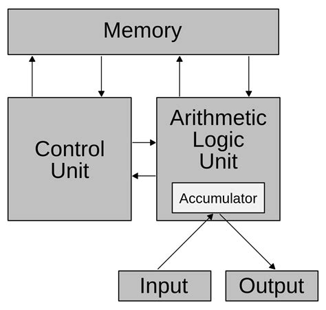 Deference Between Arithmetic Logic Unit (ALU) and Control Unit(CU) - PC ...