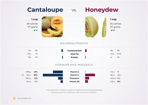 Detailed nutrition comparison for cantaloupe vs honeydew. Both cantaloupe and honeydew are high ...