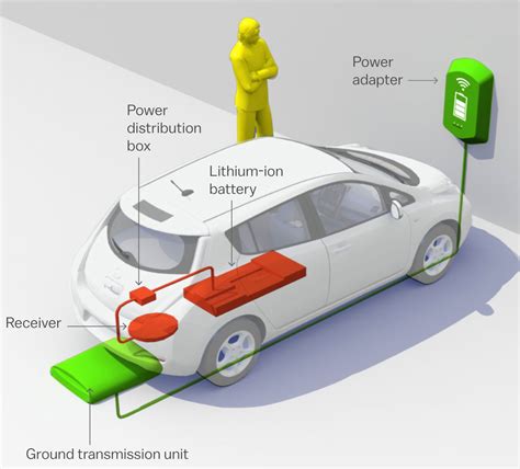 Wireless charging for cars, phones, and everything else electric is ...