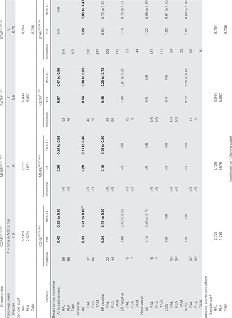 Results From Other SERM Trials | Download Table