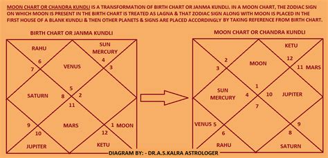 Chandra Kundli in Astrology, Chandra Kundli in Jyotish