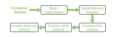 Bean life cycle in Java Spring - GeeksforGeeks