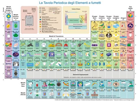 La tavola periodica e la nucleosintesi – Edu INAF