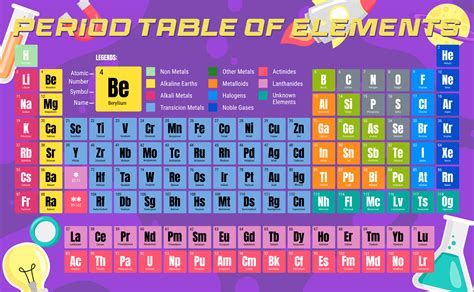 Modern Periodic Table Of Elements