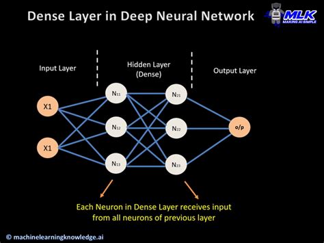 Keras Stacked Lstm With Multiple Dense Layers After Stack Overflow ...