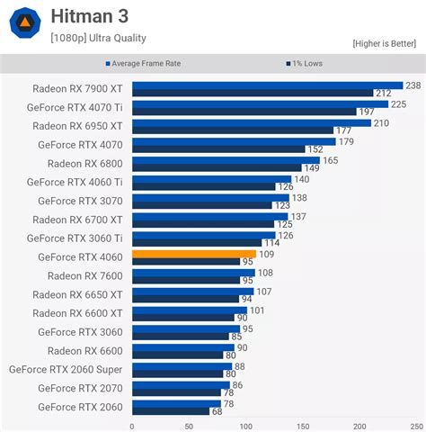 Nvidia GeForce RTX 4060 Review | TechSpot