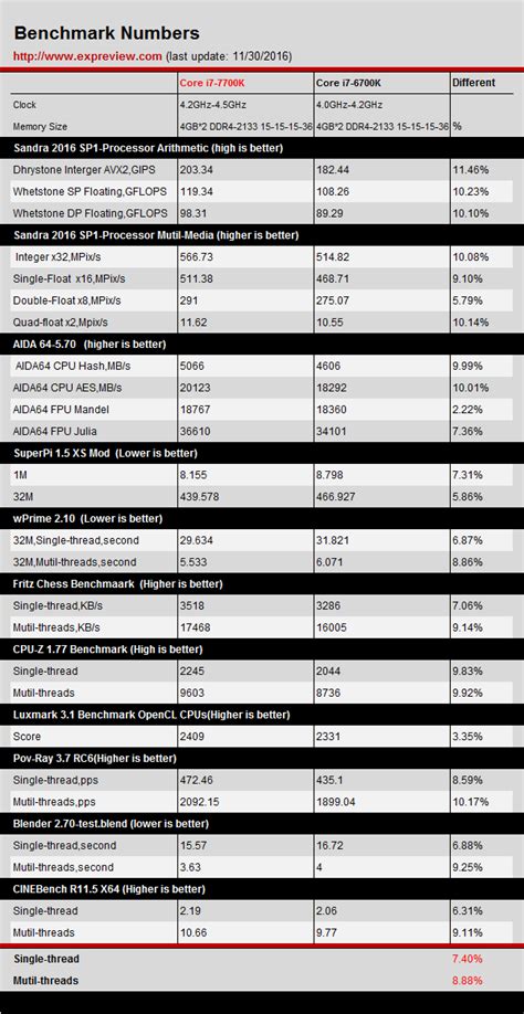 Intel's upcoming i7-7700K appears to be running slower than the i7-6700K in clock-to-clock scenarios