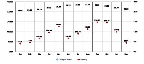 Perth, Manchester, JM Climate Zone, Monthly Averages, Historical Weather Data