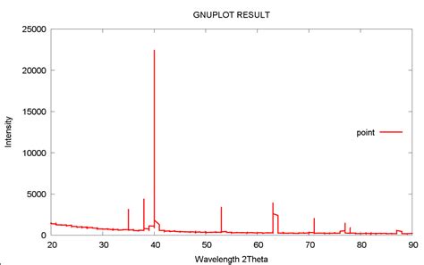 spline - Gnuplot XRD graph, connecting points - Stack Overflow