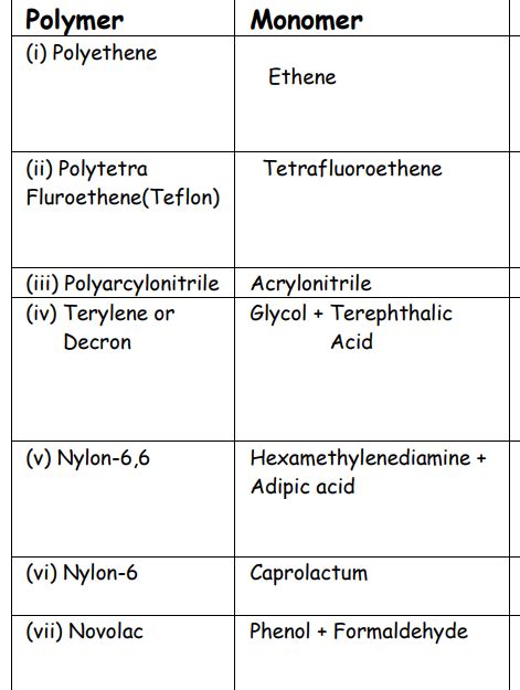 List of all polymers and its monomers - Chemistry - Polymers - 12306653 | Meritnation.com