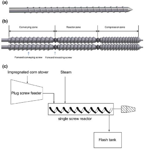 Schematic diagram of the extruder screw configuration. a Single-screw... | Download Scientific ...