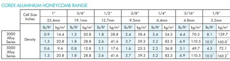 Corex Honeycomb details aluminium honeycomb properties