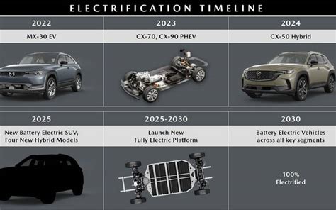 Mazda to Offer Nine Electrified Models in Canada by 2025 - 8/8