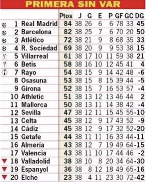 Madrid Zone on Twitter: "🚨| This is how the final La Liga 2022/23 ...