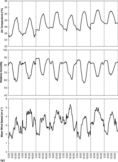 The weekly average diurnal pattern of air temperature, relative... | Download Scientific Diagram